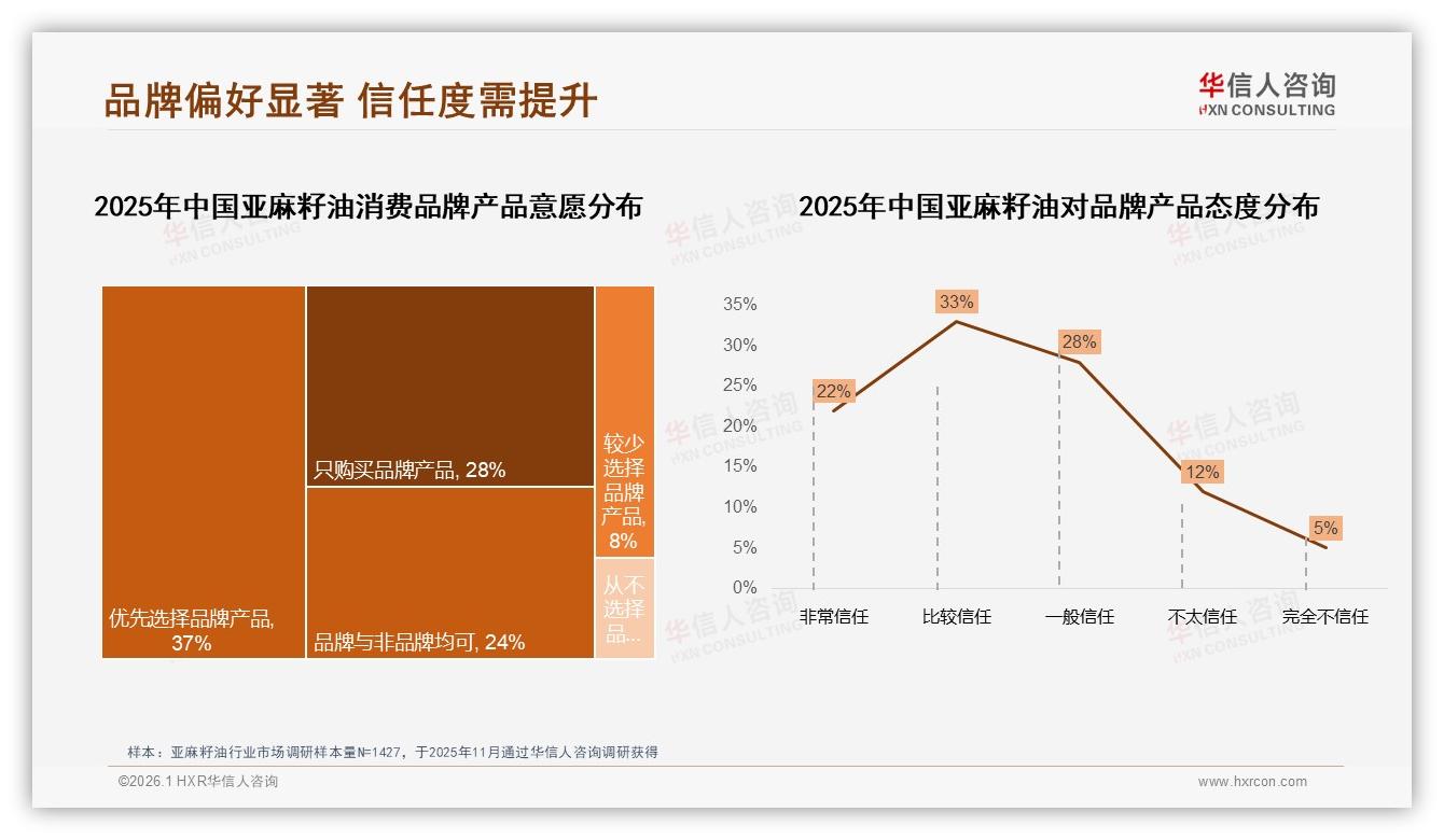 65%消费者优先选品牌亚麻籽油，但信任度仅55%，国产龙头亟待补齐透明链-2026年1月-亚麻籽油-38
