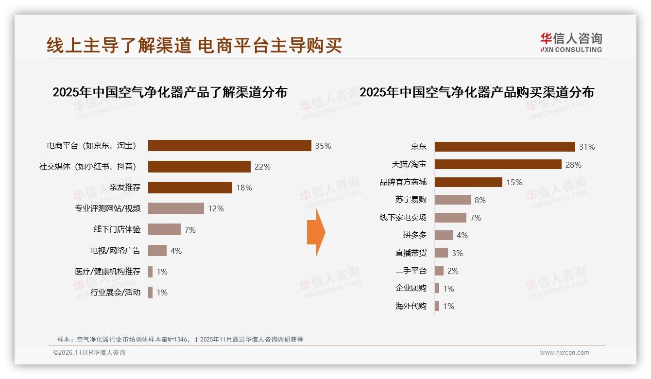 华信人咨询品类洞察：56%健康防护场景驱动空气净化器需求升级-2026年1月-空气净化器-38