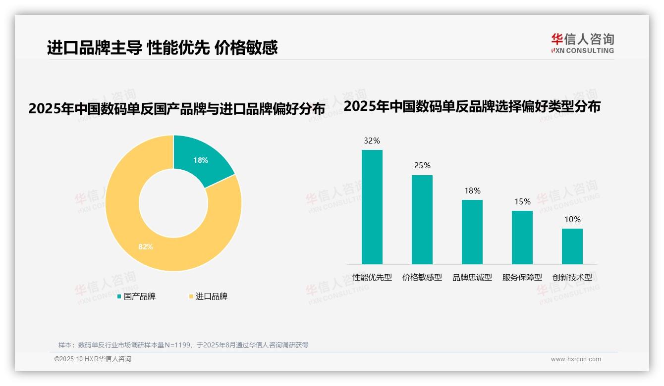 82%消费者偏好进口数码单反——华信人咨询研究报告关键发现-2025年10月-数码单反-38