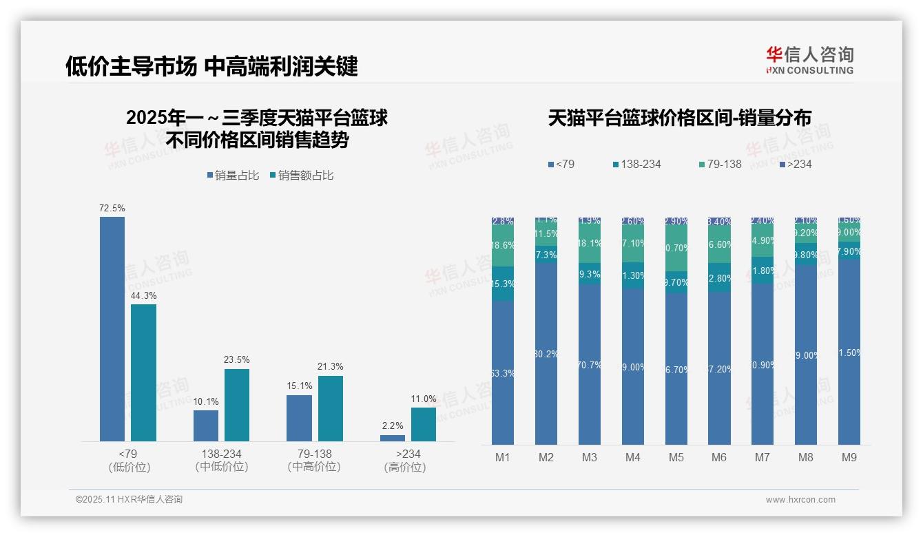 低价篮球销量占比72.5%，华信人咨询报告给出权威数据-2025年11月-篮球-38