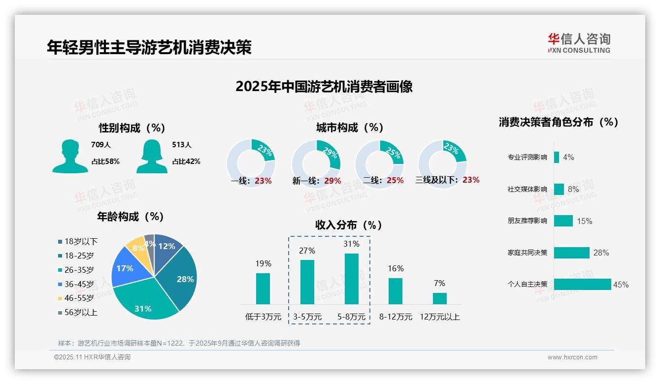 华信人咨询证实：58%男性玩家定义游艺机消费-2025年11月-游艺机-38
