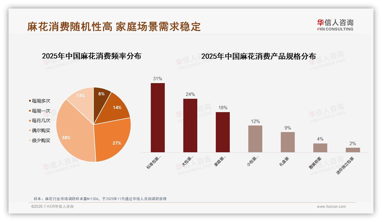 华信人咨询研报速览：38%偶尔购买揭示麻花随机消费待激活-2026年1月-麻花-38