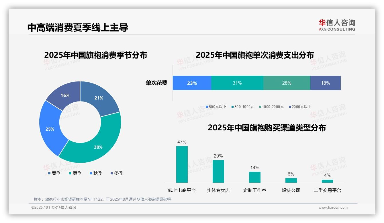 59%旗袍消费者青睐中高端产品——华信人咨询报告深度解析-2025年10月-旗袍-38