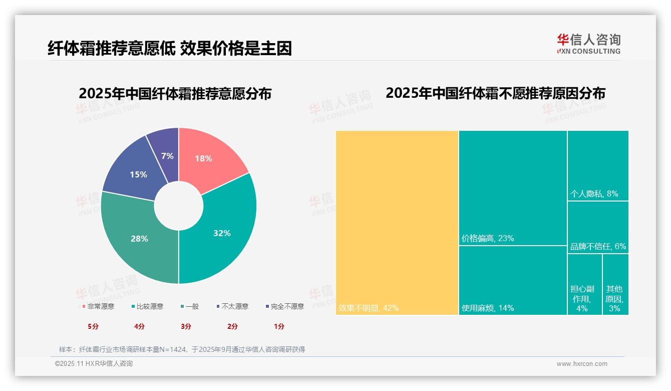 行业风向：华信人咨询报告提出42%消费者因效果不明显不愿推荐纤体霜-2025年11月-纤体霜-38