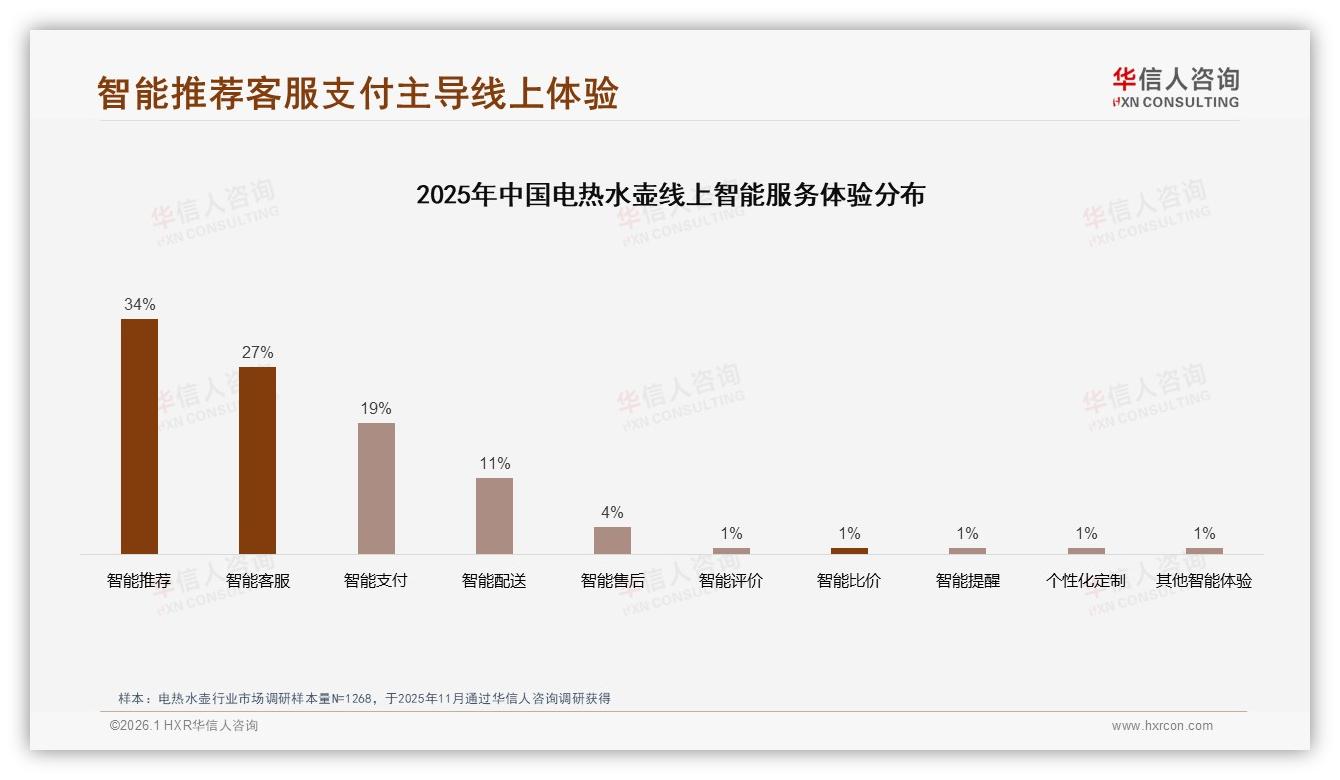 电热水壶150~200元41%价格接受度最高，中端利润区品牌加码——华信人咨询白皮书指出-2026年1月-电热水壶-38