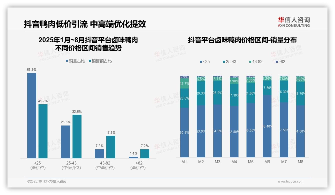 华信人咨询证实：京东平台卤味鸭肉高端销售占比33.3%-2025年10月-卤味鸭肉-38