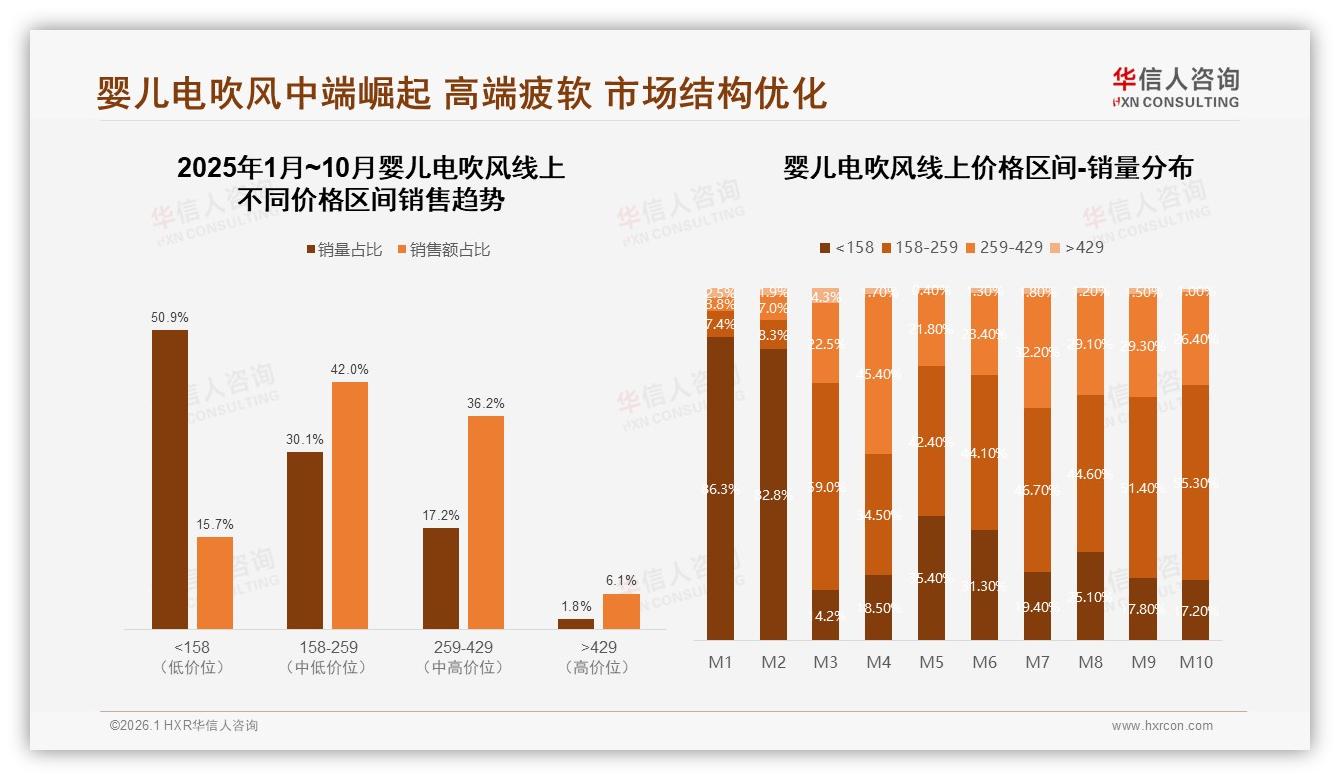华信人咨询数据洞察：26-45岁女性父母占76%婴儿电吹风中端150~250元最吃香-2026年1月-婴儿电吹风-38