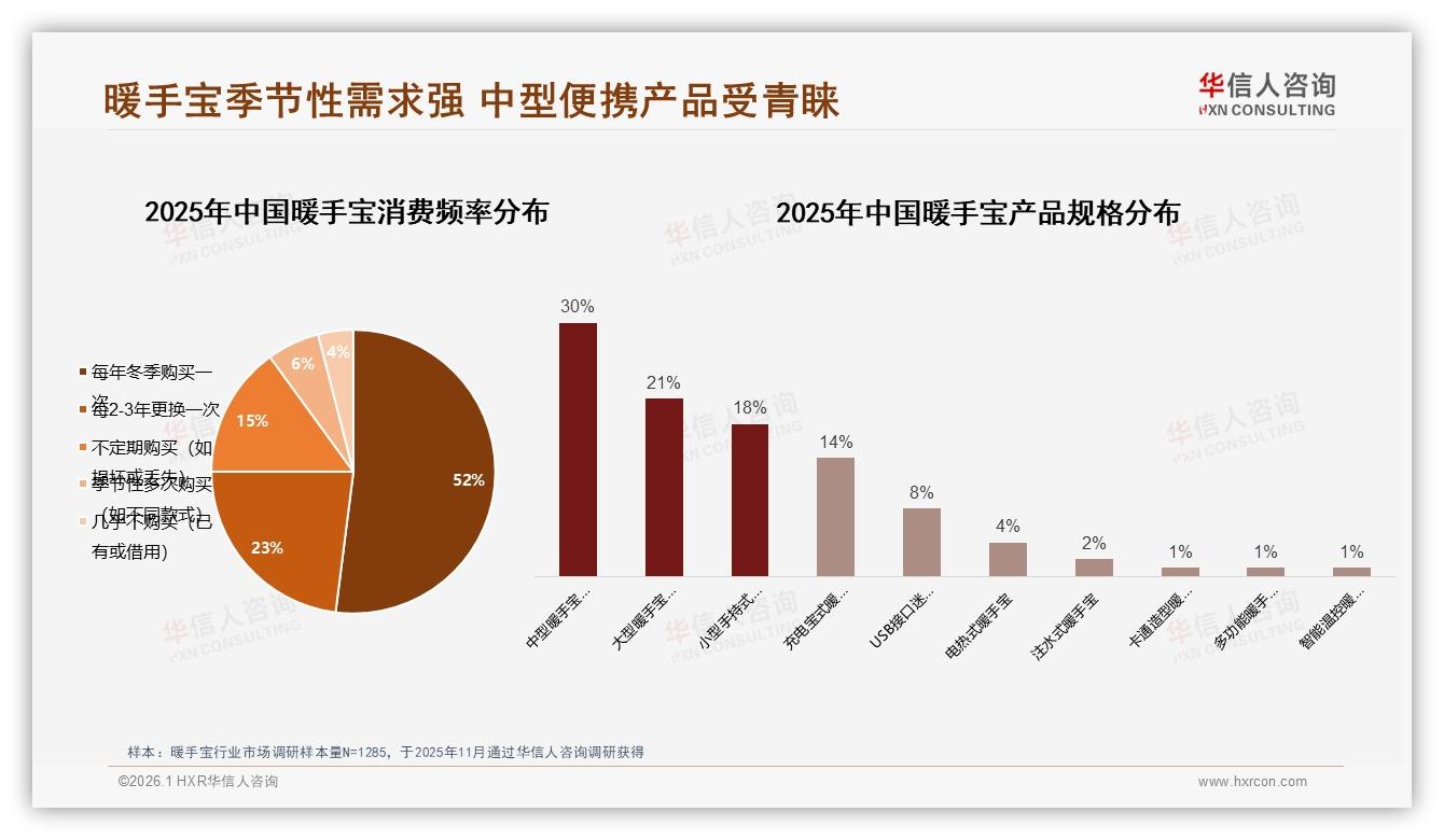 华信人咨询数据洞察：84%暖手宝销量集中在冬季，50元以下占41%低价实用为王-2026年1月-暖手宝-38