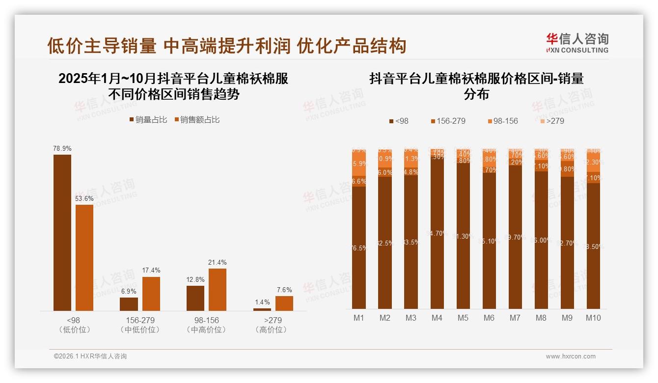 抖音70%份额领跑儿童棉袄棉服旺季，M1与M10双峰销售65%占比——华信人咨询市场洞察报告-2026年1月-儿童棉袄棉服-38