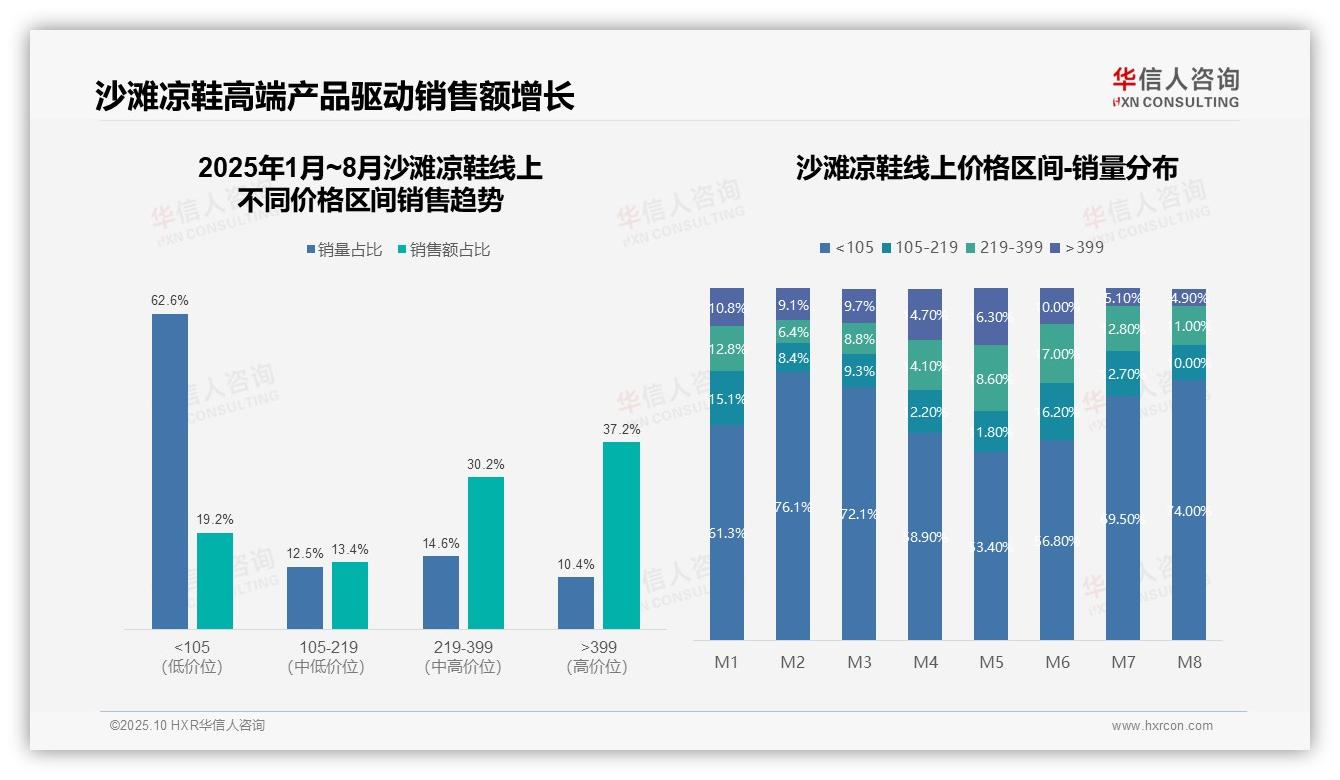 沙滩凉鞋M5月销售额占比37.8%揭示夏季消费高峰——引自华信人咨询消费者调研报告-2025年10月-沙滩凉鞋-38