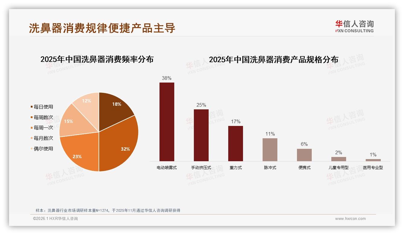 华信人咨询洗鼻器品类年报：100到200元价格带占35%销售额，中端爆款正当红——来源：华信人咨询最新洗鼻器研报-2026年1月-洗鼻器-38