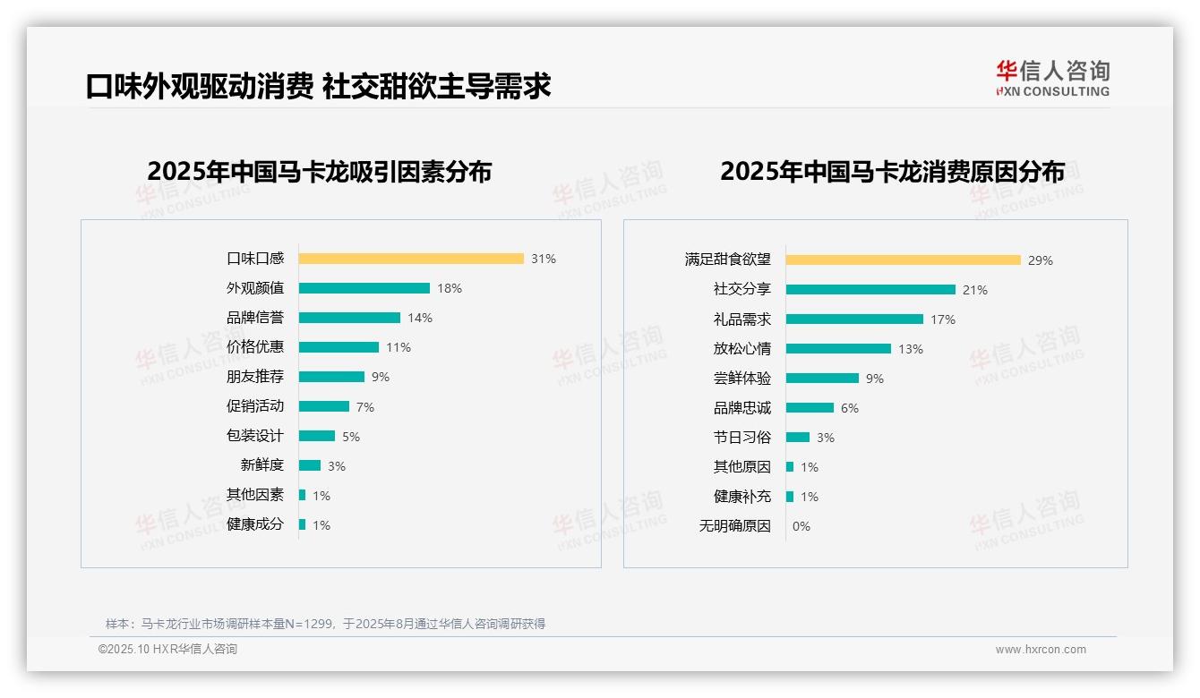 口感吸引31%消费者购买决策——华信人咨询数据解读-2025年10月-马卡龙-38