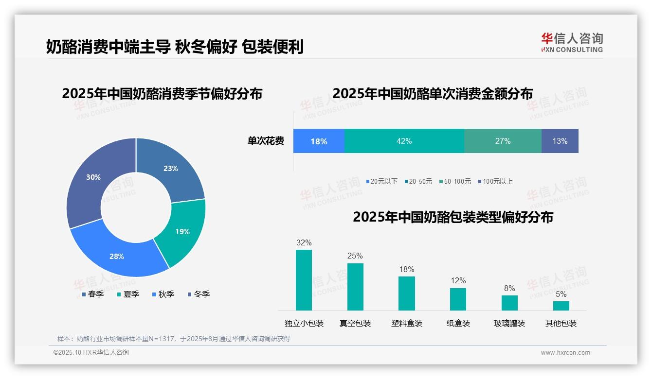 71%奶酪消费聚焦早餐零食烹饪——华信人咨询白皮书核心观点-2025年10月-奶酪-38