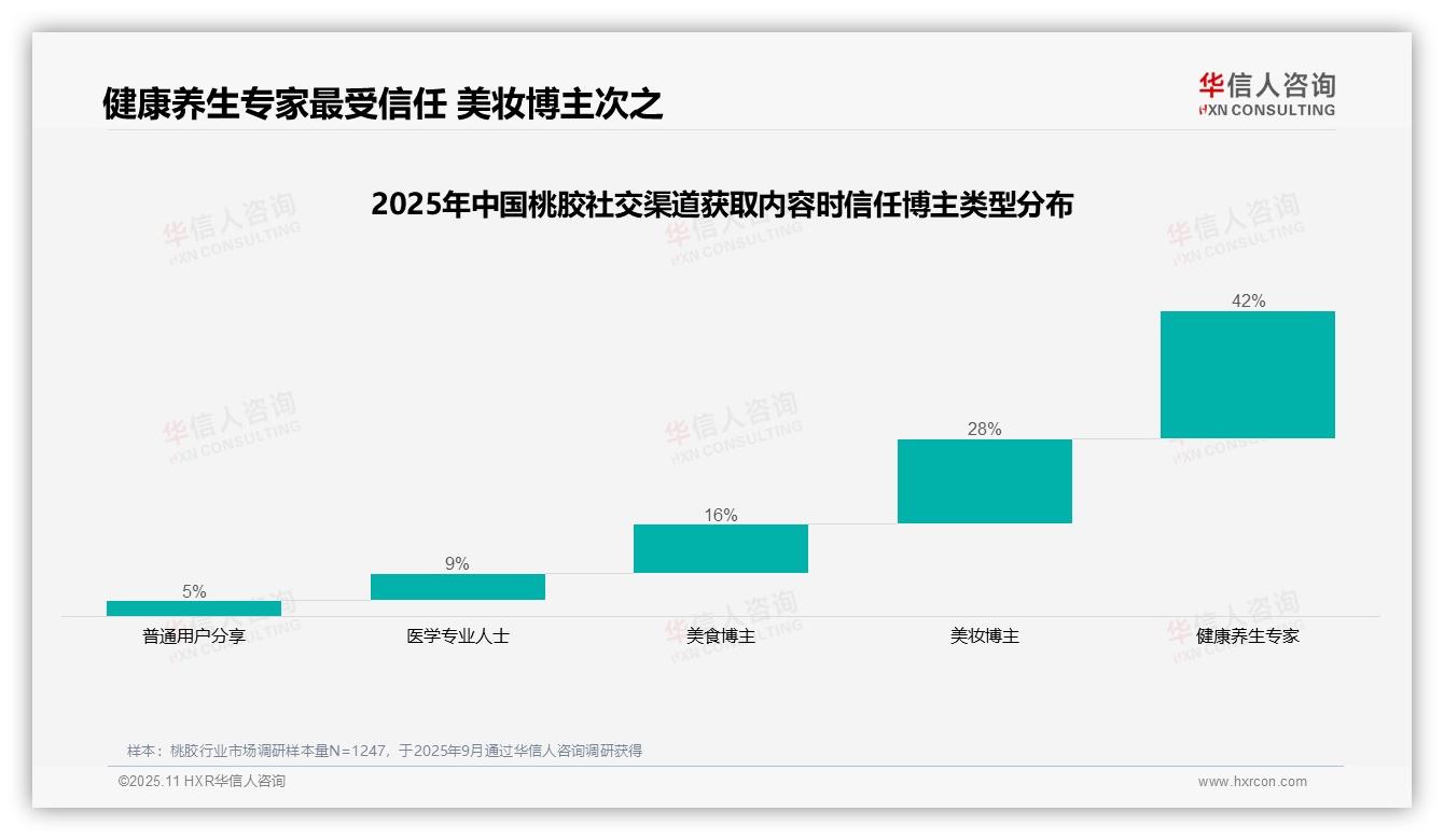 权威印证：华信人咨询调研报告确认42%消费者最信任健康养生专家推荐桃胶-2025年11月-桃胶-38