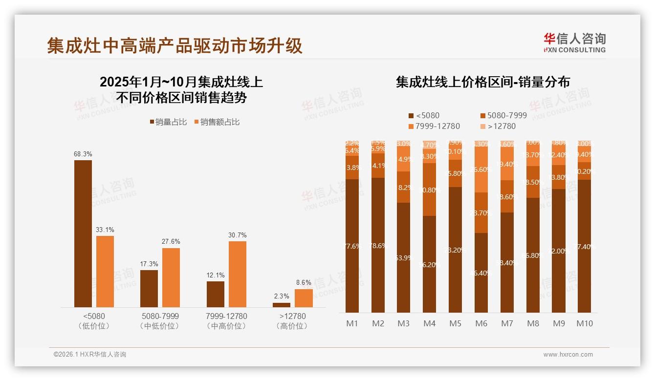 8000元档37%占比成集成灶甜蜜点，华信人咨询白皮书指出-2026年1月-集成灶-38