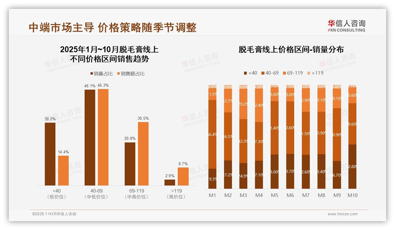 华信人咨询品类洞察：夏季52%销量井喷，脱毛膏品牌提前3个月锁库存-2026年1月-脱毛膏-38