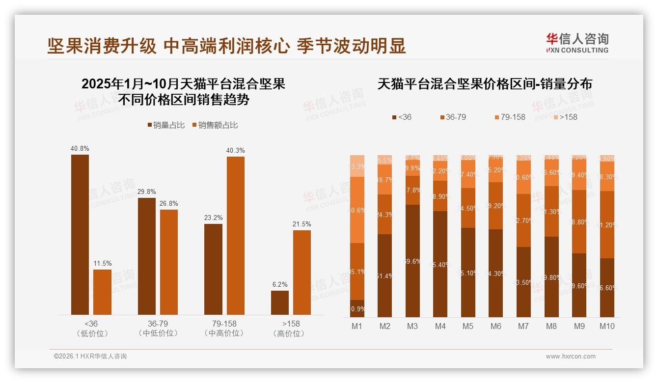 华信人咨询混合坚果品类年报：抖音销售额占比66.7%混合坚果直播电商一家独大-2026年1月-混合坚果-38