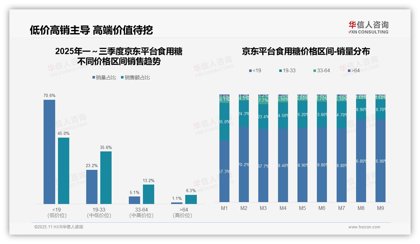 抖音食用糖低价产品占比56.8%——华信人咨询数据解读-2025年11月-食用糖-38