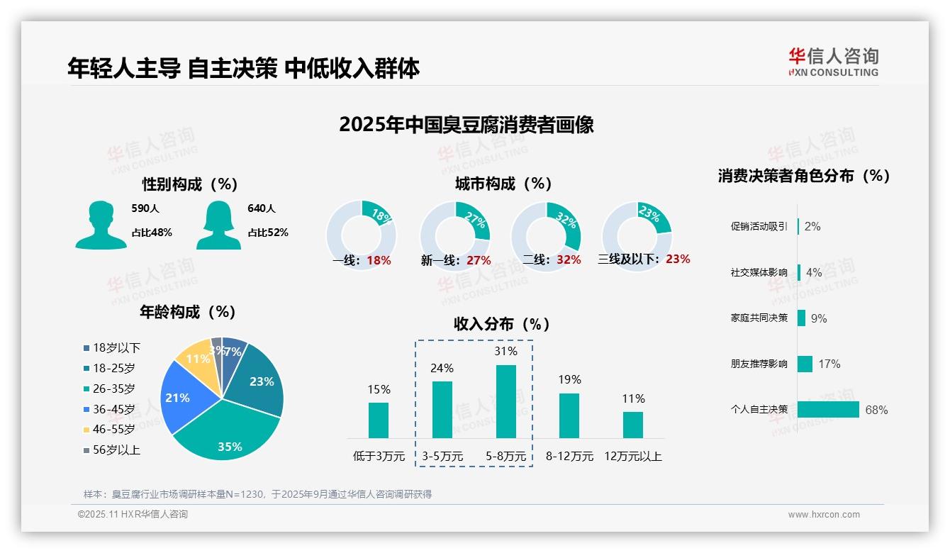 68%消费者自主选择臭豆腐——华信人咨询数据解读-2025年11月-臭豆腐-38