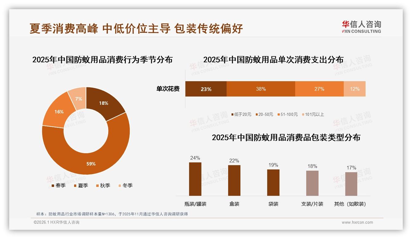 防蚊用品夏季消费占59%商家押宝旺季促销——华信人咨询报告披露-2026年1月-防蚊用品-38