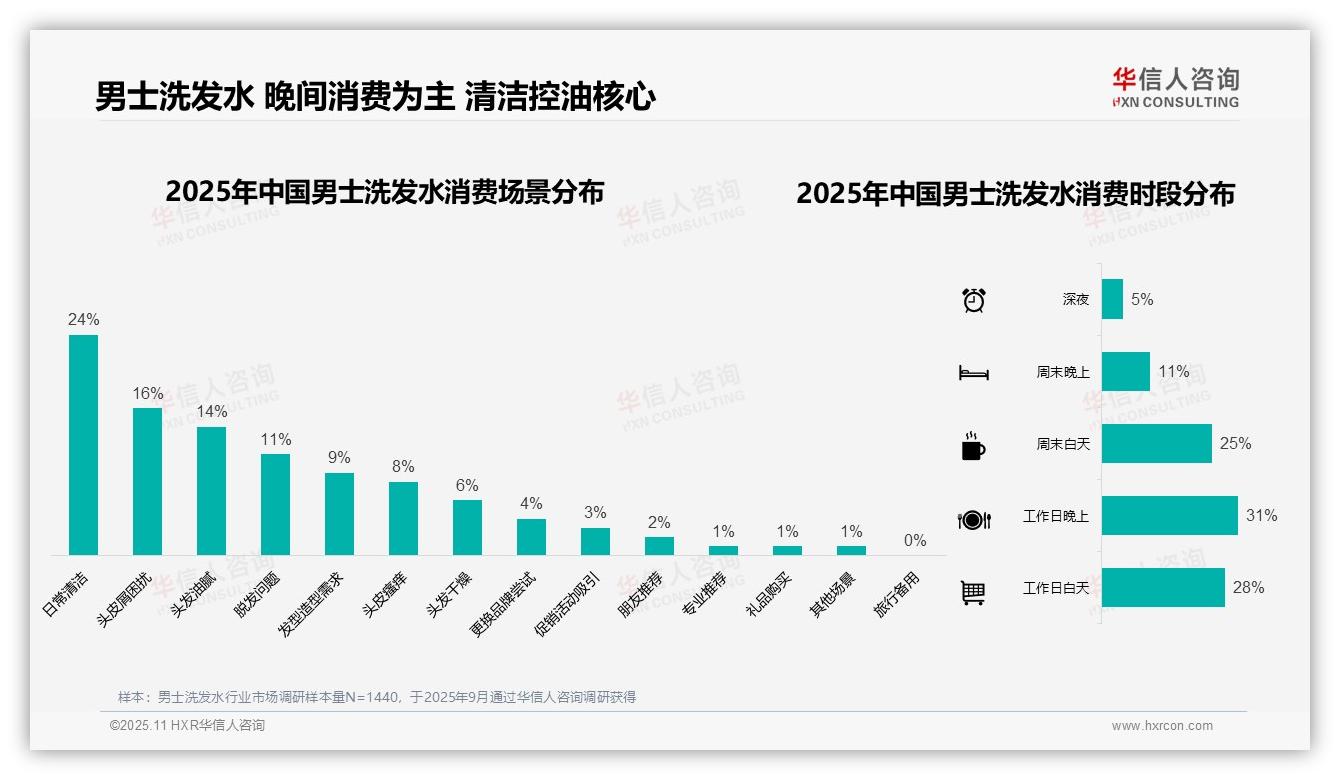 39%消费者单次消费30~50元——华信人咨询市场研究报告-2025年11月-男士洗发水-38