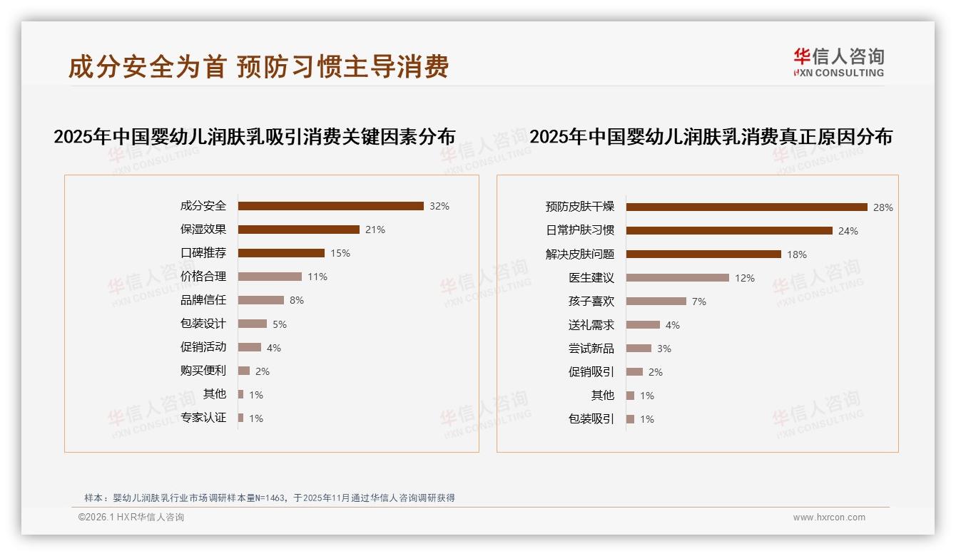 华信人咨询专题解读：傍晚34%使用高峰，婴幼儿润肤乳场景锁定洗澡后护肤-2026年1月-婴幼儿润肤乳-38