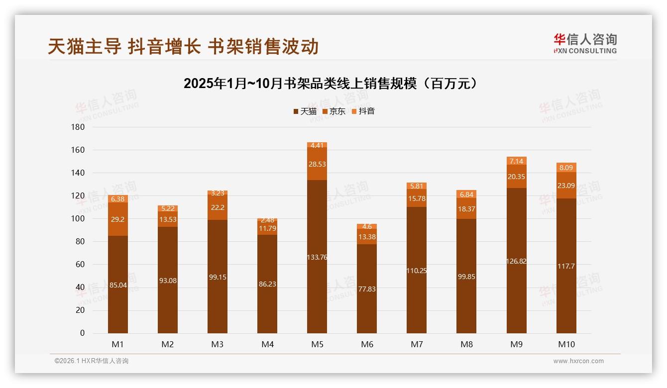 华信人咨询品类洞察：线上渠道占79%书架销售天猫独揽38%份额-2026年1月-书架-38