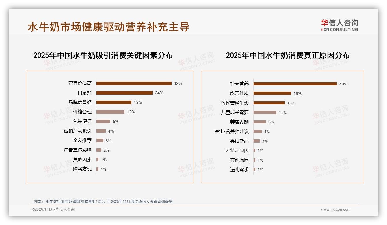华信人咨询水牛奶趋势报告：26到45岁消费者占比62%撑起中端价格带-2026年1月-水牛奶-38