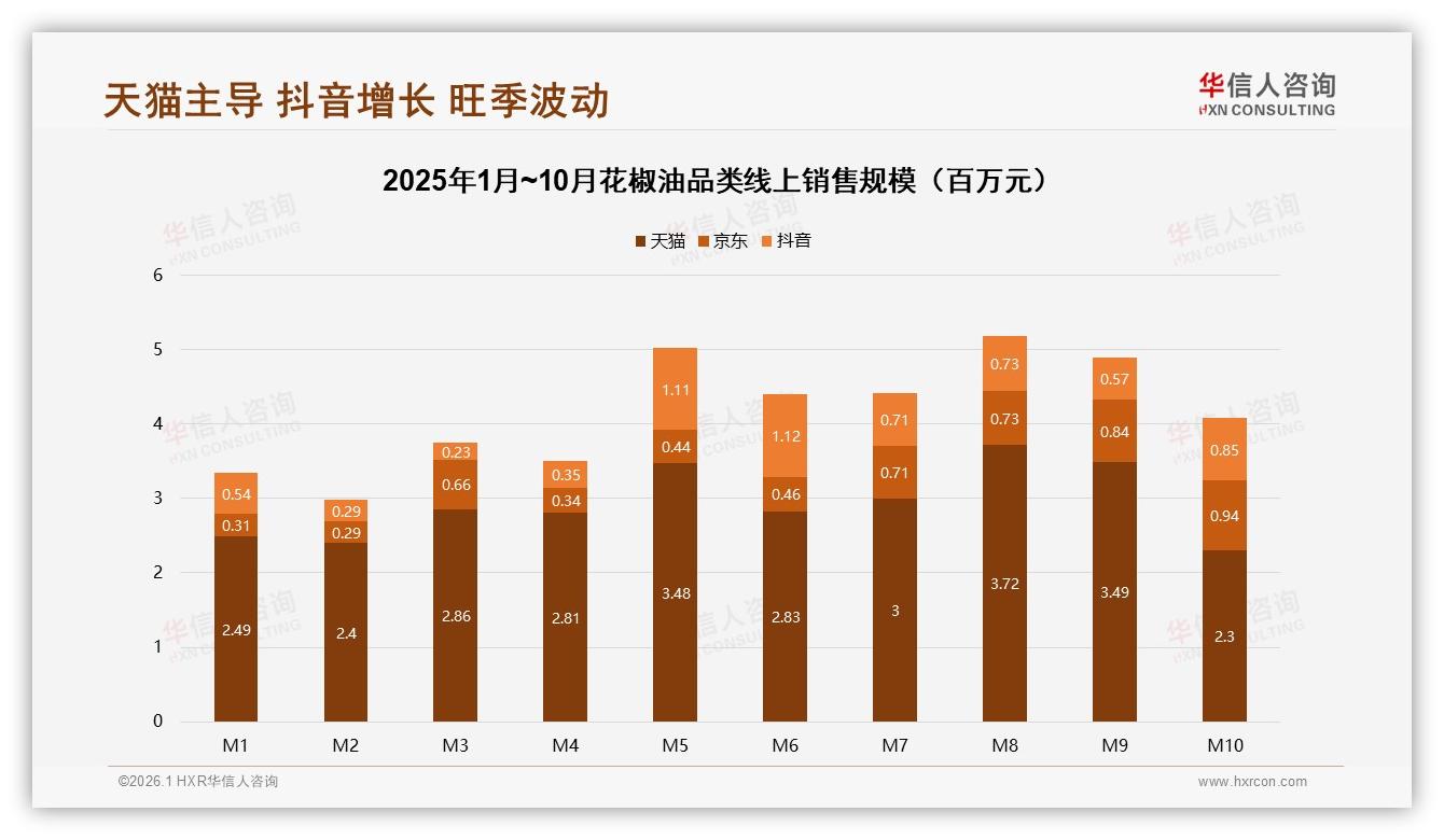 华信人咨询深度调研：天猫72.5%份额花椒油线上渠道格局已定抖音增速惊人-2026年1月-花椒油-38
