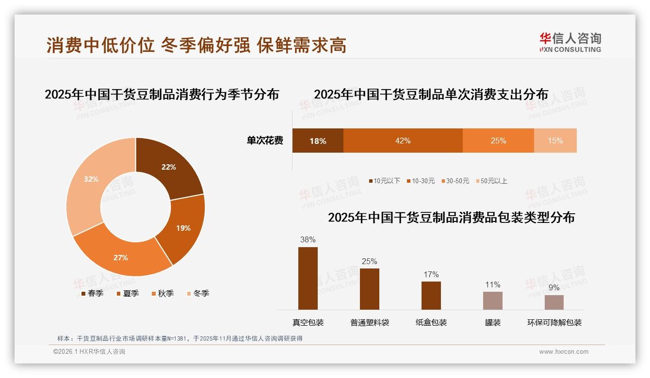 42%消费者年购10至30元干货豆制品，品牌如何锁定中价格带——华信人咨询报告披露-2026年1月-干货豆制品-38