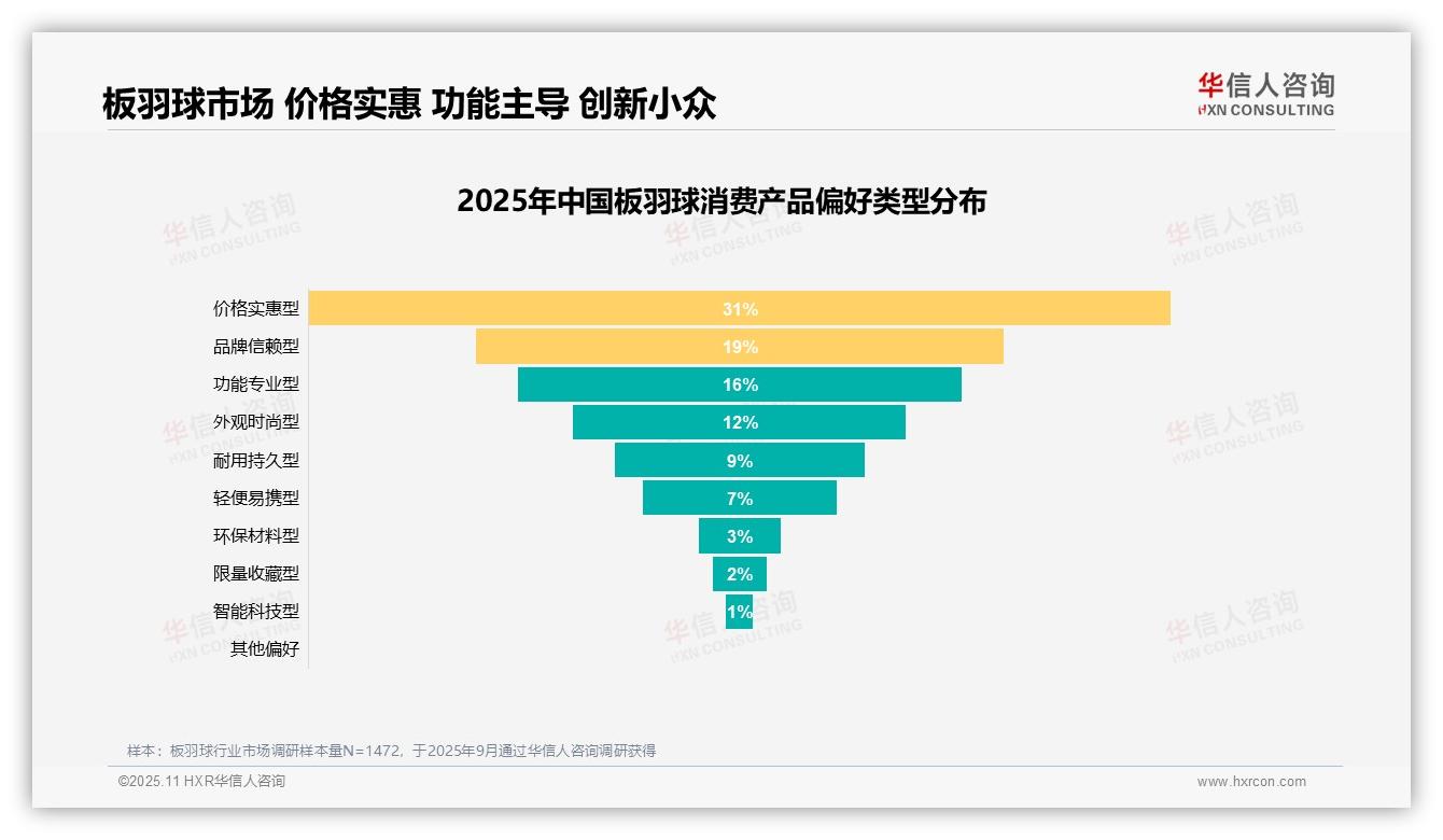 重磅发现：板羽球消费者32%因健身锻炼购买，华信人咨询报告发布-2025年11月-板羽球-38