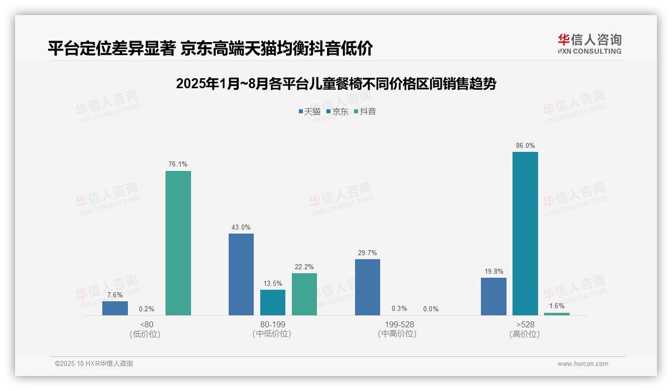 华信人咨询报告解读：为何说京东平台儿童餐椅高端价位占比86%-2025年10月-儿童餐椅-38