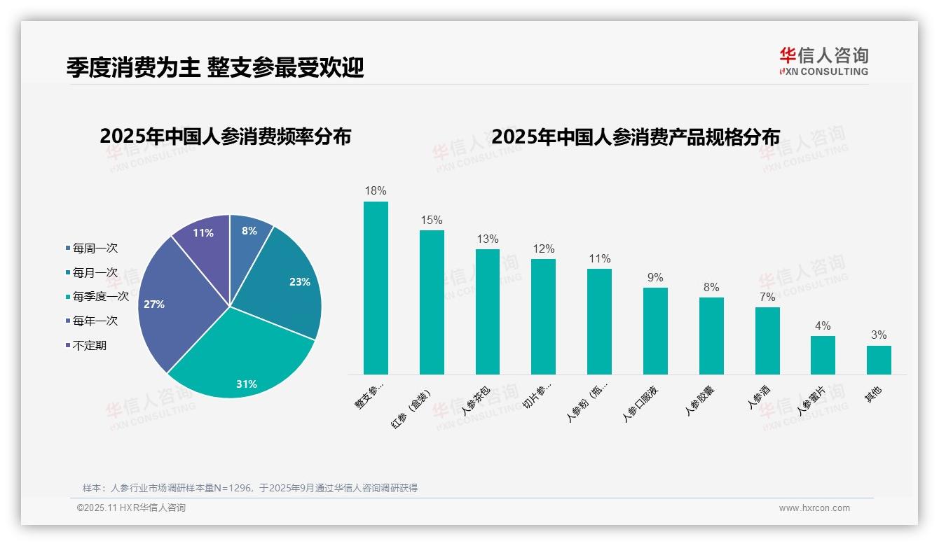 73%消费者因健康需求购买人参——华信人咨询最新报告证实-2025年11月-人参-38