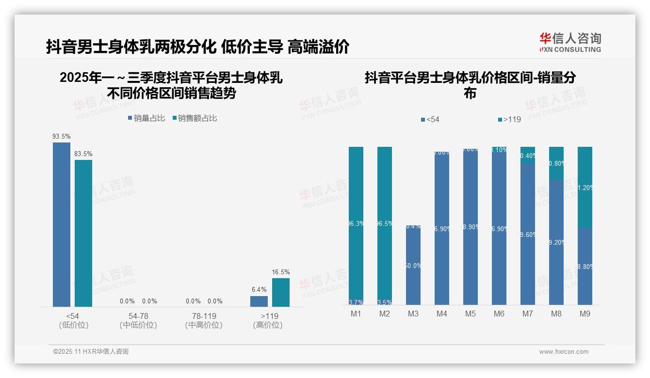 抖音83.5%男士身体乳销量来自低价区间：这一结论来自华信人咨询权威报告-2025年11月-男士身体乳-38