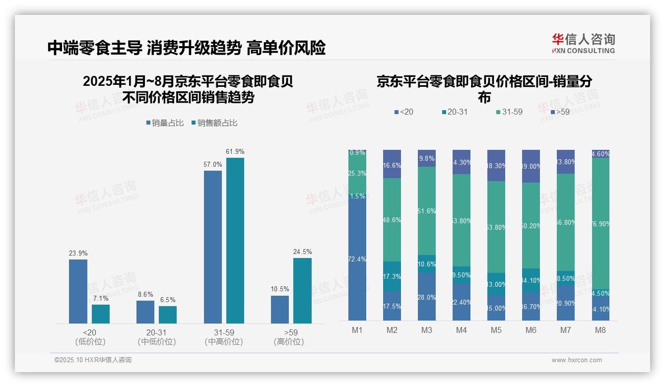 抖音零食即食贝低价占比69.2%揭示消费模式——华信人咨询白皮书核心观点-2025年10月-零食即食贝-38
