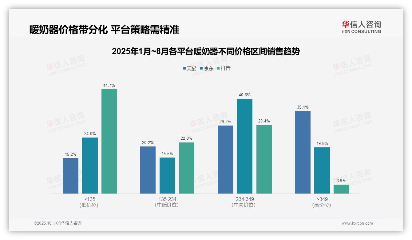 中高端暖奶器贡献64.6%销售额——华信人咨询最新报告证实-2025年10月-暖奶器-38
