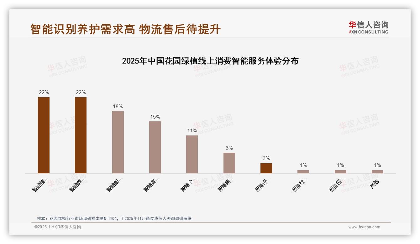 每月1-3次63%定期购买花园绿植，50~200元中端价格带占41%——华信人咨询《中国花园绿植市场洞察报告》-2026年1月-花园绿植-38
