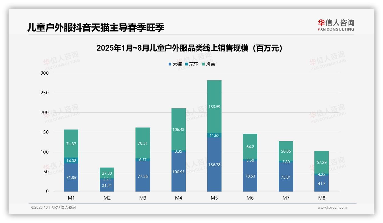 儿童户外服69.1%销量来自低价产品——华信人咨询研究报告关键发现-2025年10月-儿童户外服-38
