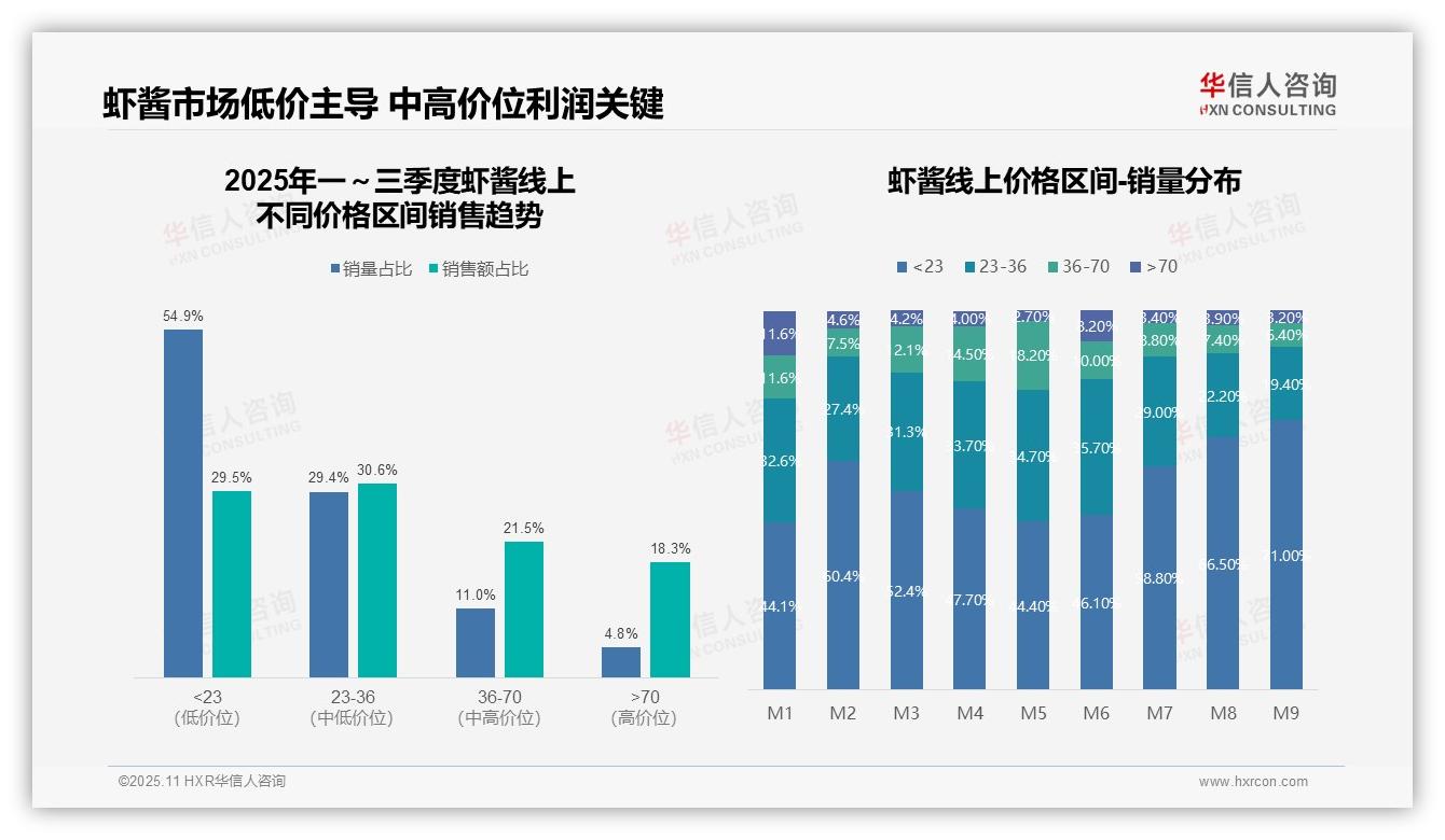 华信人咨询报告揭示：虾酱销量54.9%来自低价区间-2025年11月-虾酱-38