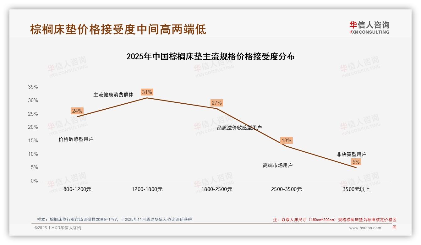 华信人咨询行业透视：1200到1800元31%价格接受度棕榈床垫黄金带定价策略——华信人咨询棕榈床垫消费蓝皮书-2026年1月-棕榈床垫-38