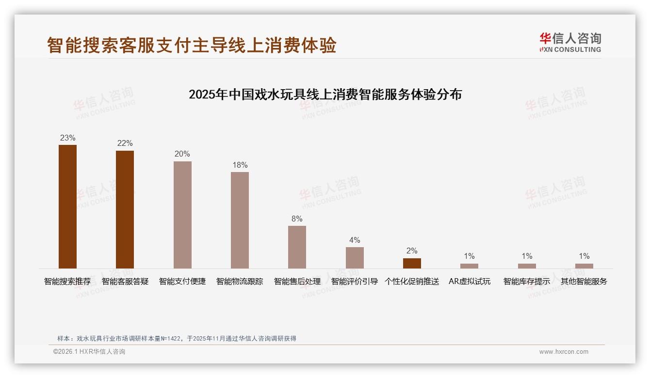 35%消费者因孩子喜欢就下单，安全认证22%紧随其后——华信人咨询消费研究-2026年1月-戏水玩具-38
