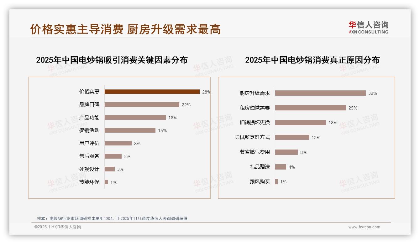 华信人咨询年度复盘：价格上涨10%仅23%用户换牌忠诚度超预期-2026年1月-电炒锅-38