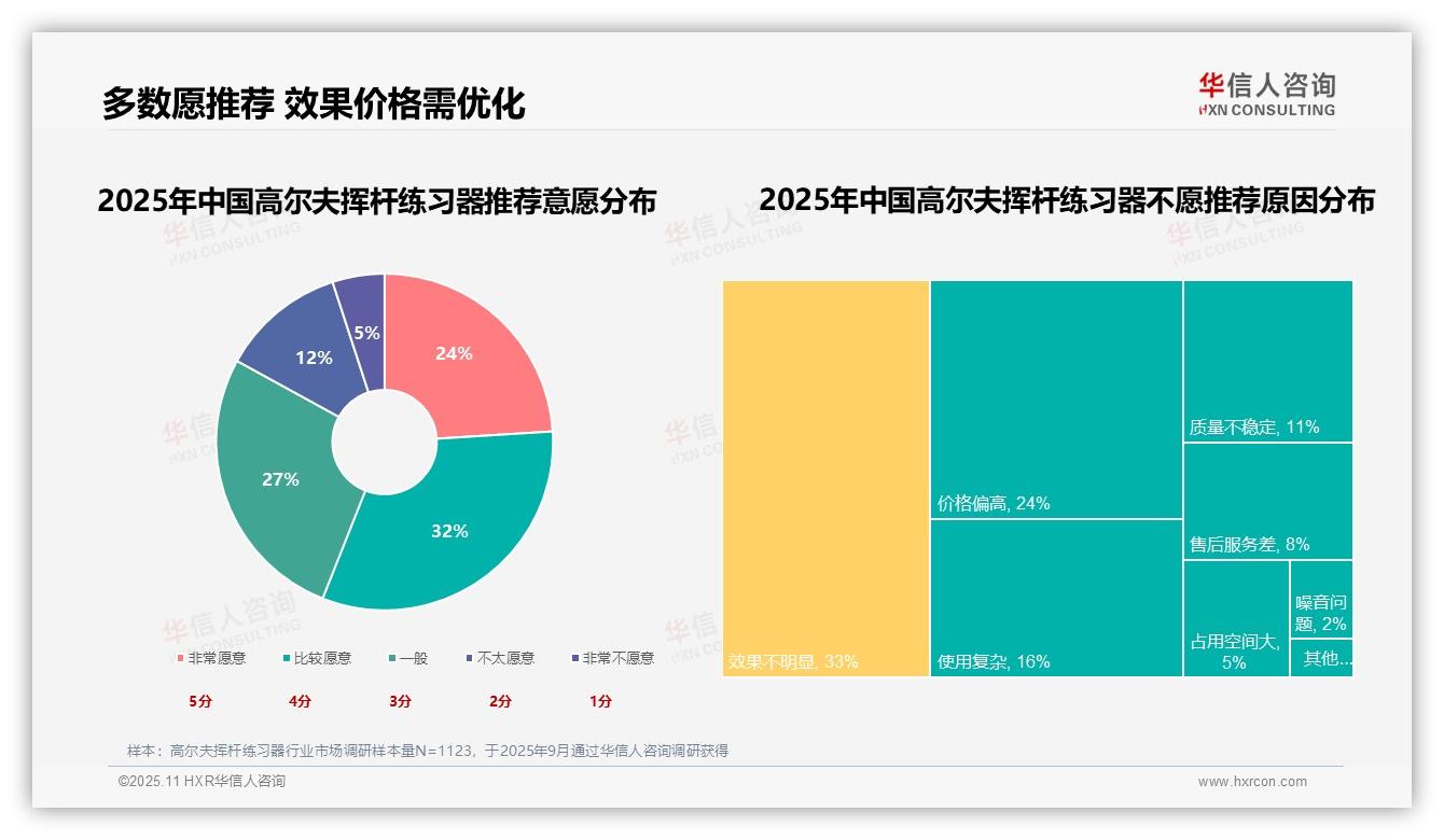行业风向：华信人咨询报告提出41%消费者购买高尔夫挥杆练习器为提升球技-2025年11月-高尔夫挥杆练习器-38