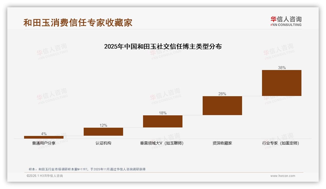 500~2000元价格带占42%成交，华信人咨询和田玉品类年报揭示黄金价位段-2026年1月-和田玉-38