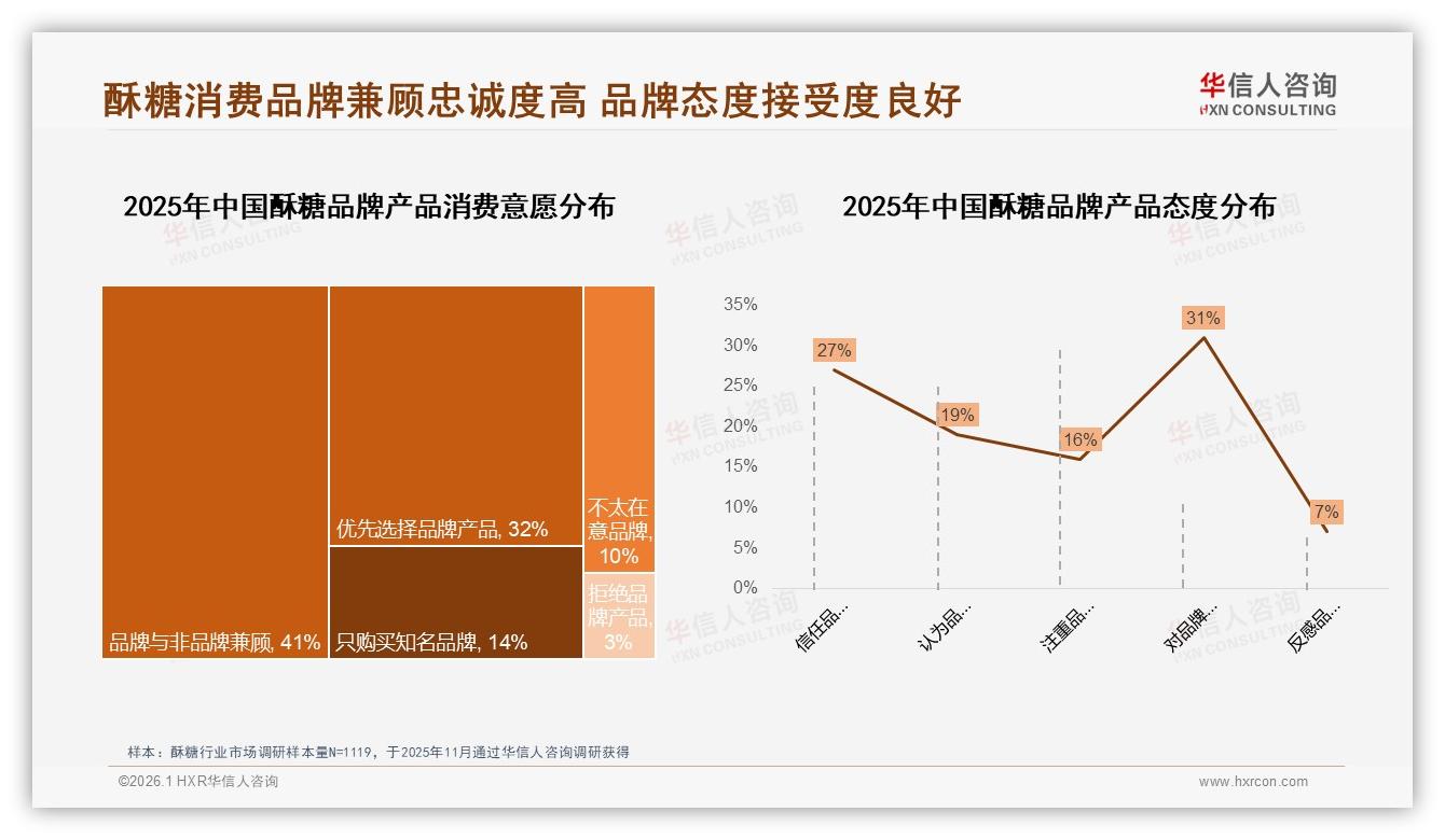 华信人咨询品类洞察：41%消费者愿为品牌付溢价，忠诚度与价格敏感博弈-2026年1月-酥糖-38
