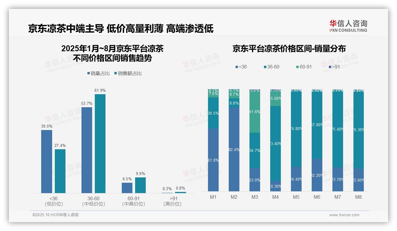 61.9%凉茶销售额来自中端价格带——华信人咨询报告深度解析-2025年10月-凉茶-38