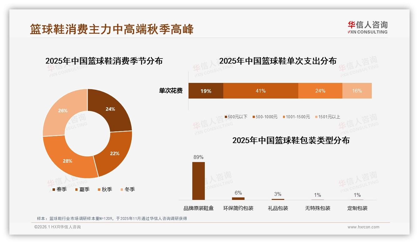 华信人咨询趋势雷达：500~1000元价位41%篮球鞋销量，品牌卡位黄金带-2026年1月-篮球鞋-38