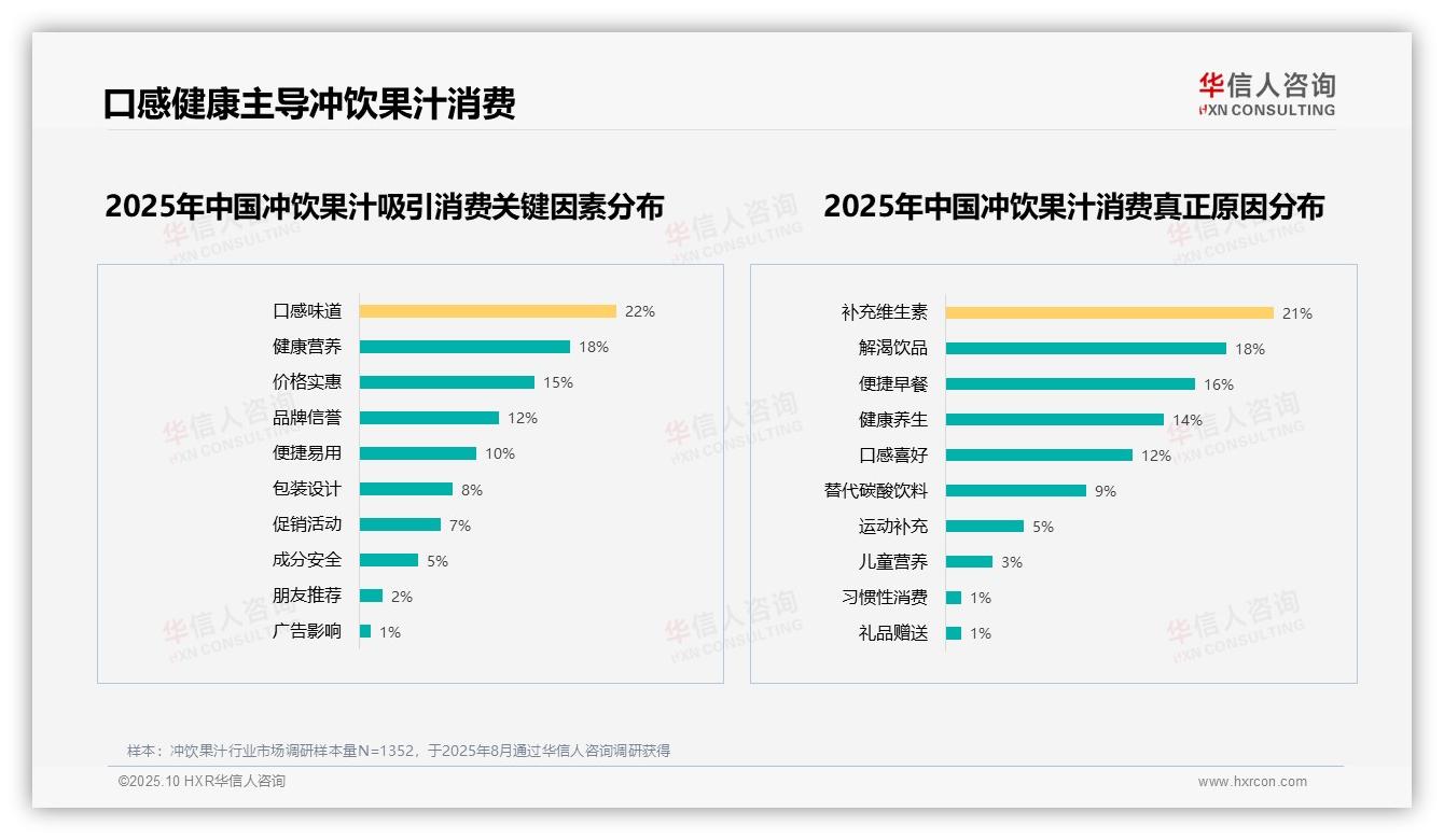 华信人咨询证实：19%消费者偏好维生素补充型冲饮果汁-2025年10月-冲饮果汁-38