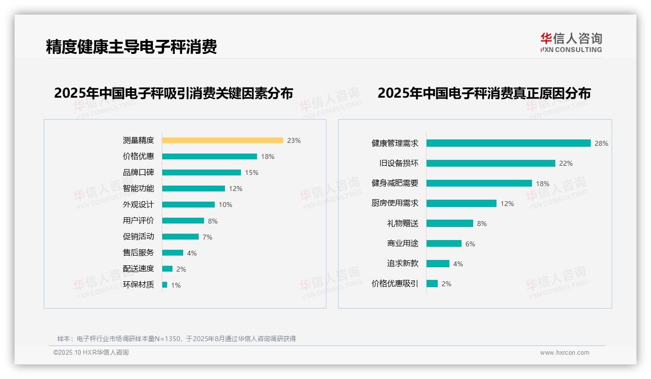 一文读懂健康管理28%主导购买动机：华信人咨询报告精编-2025年10月-电子秤-38