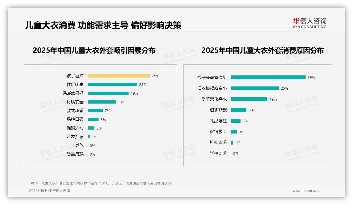 39%儿童大衣消费由孩子长高驱动，华信人咨询报告给出权威数据-2025年10月-儿童大衣外套-38